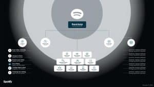 wem gehört spotify
